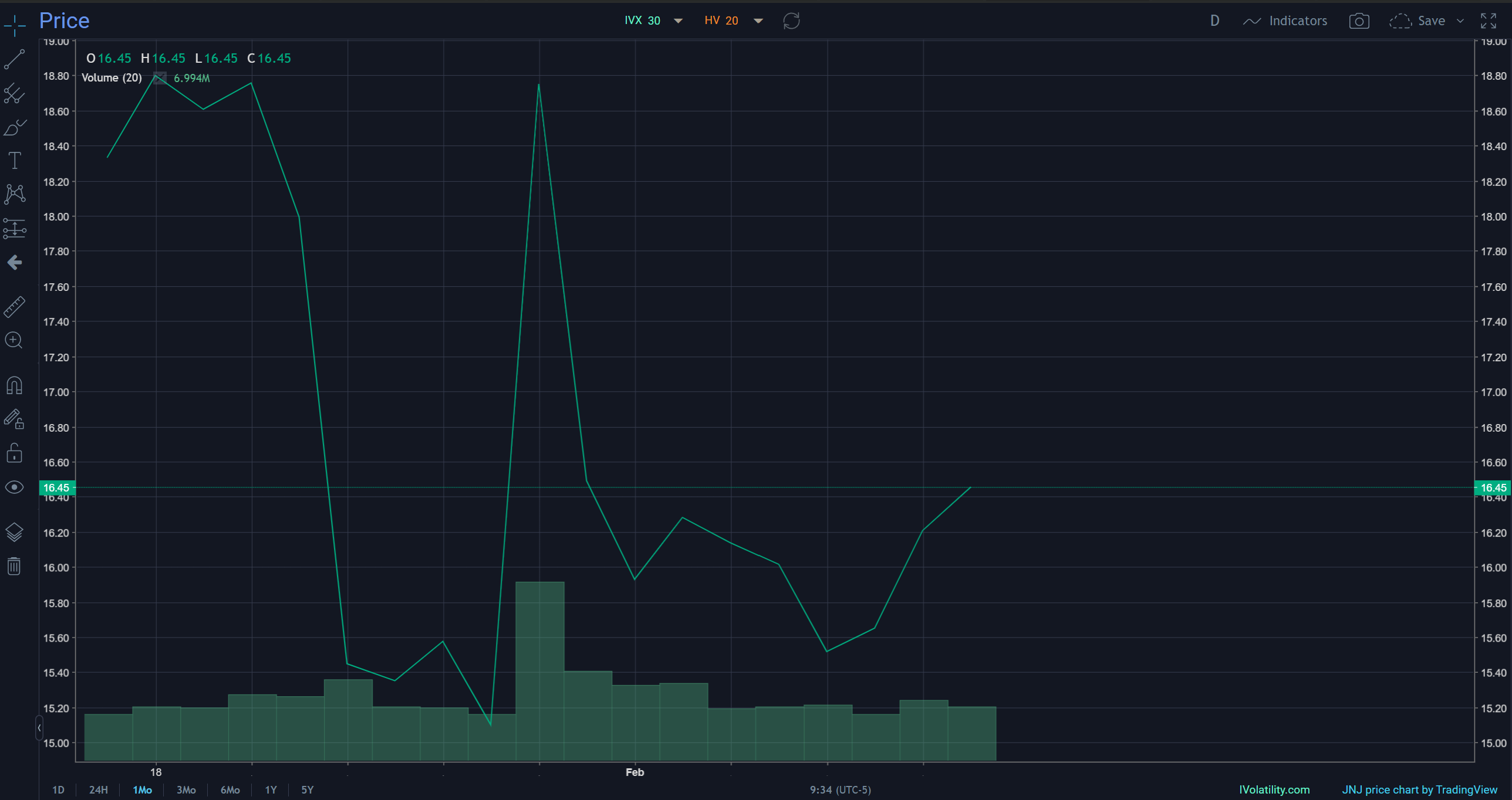 Ivolatility spot price chart