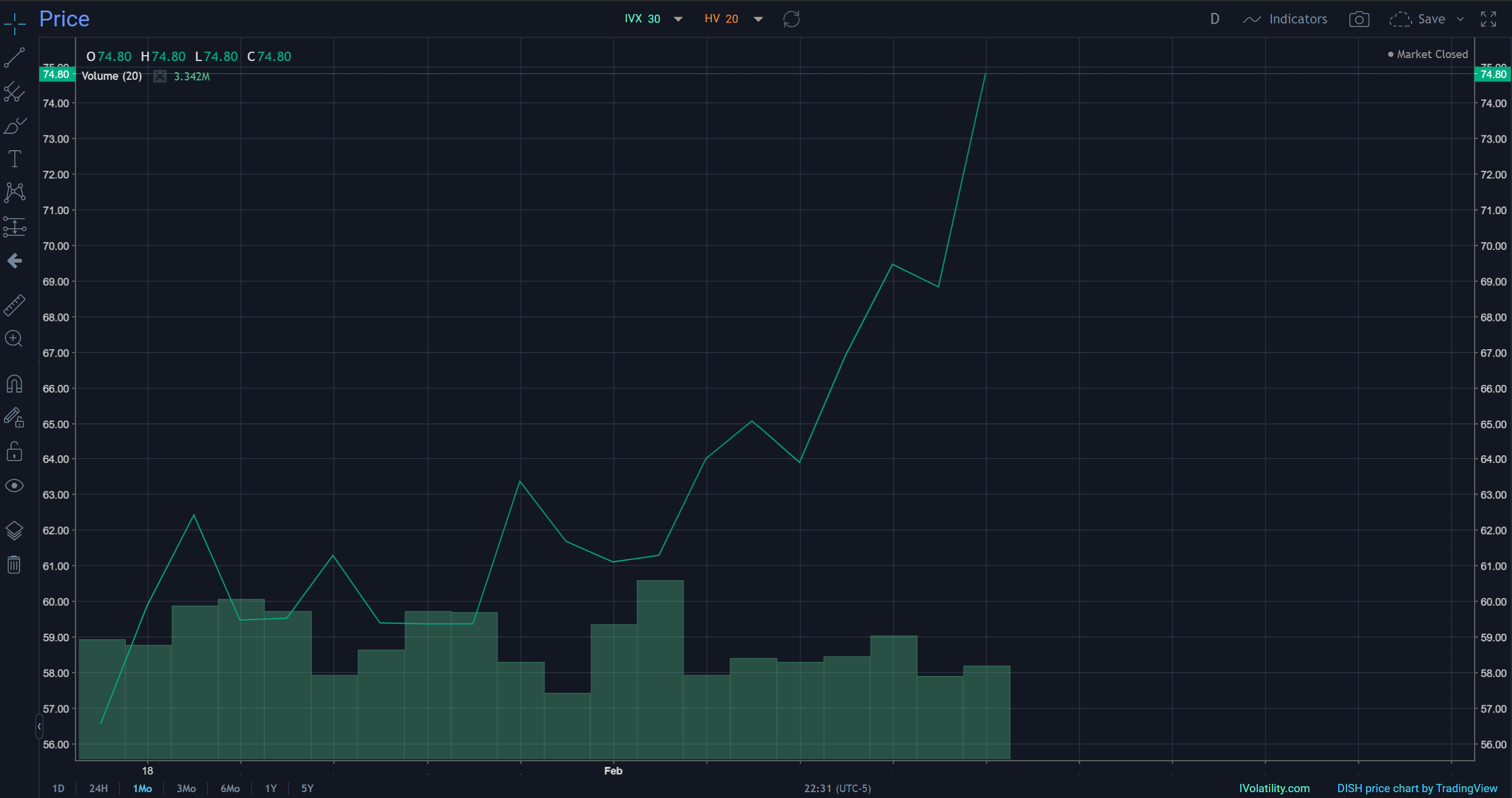 Ivolatility spot price chart