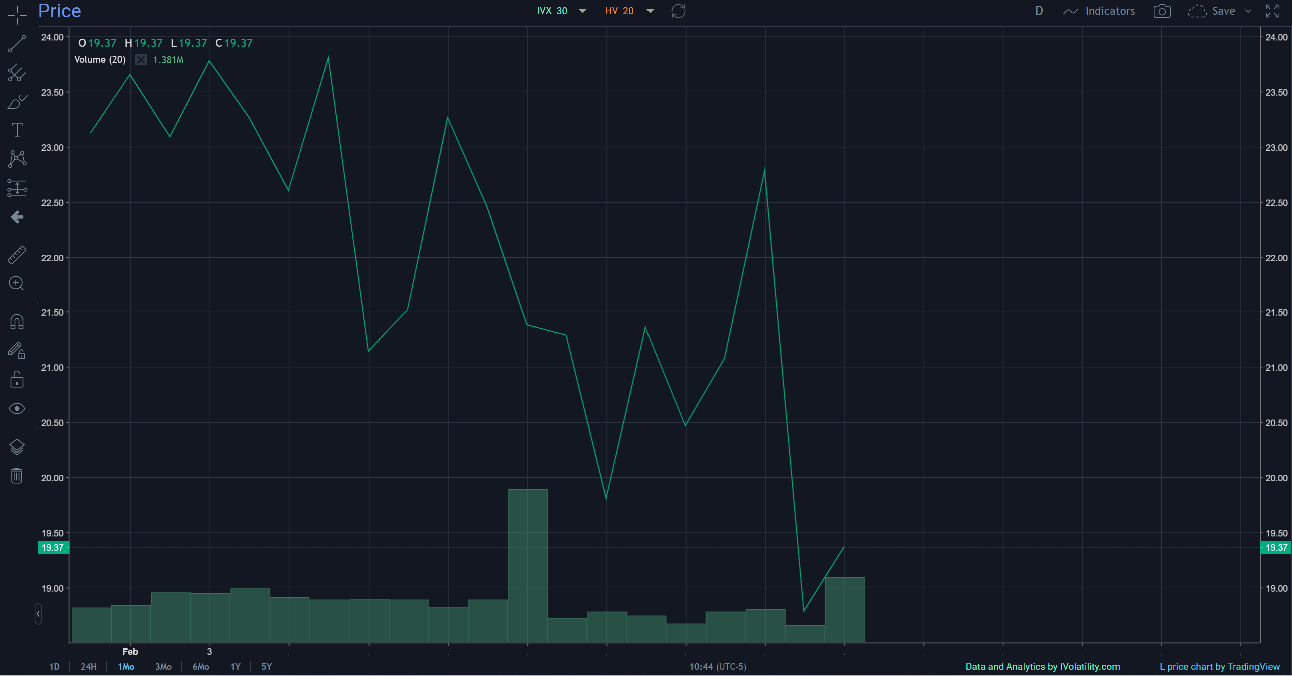 Ivolatility spot price chart