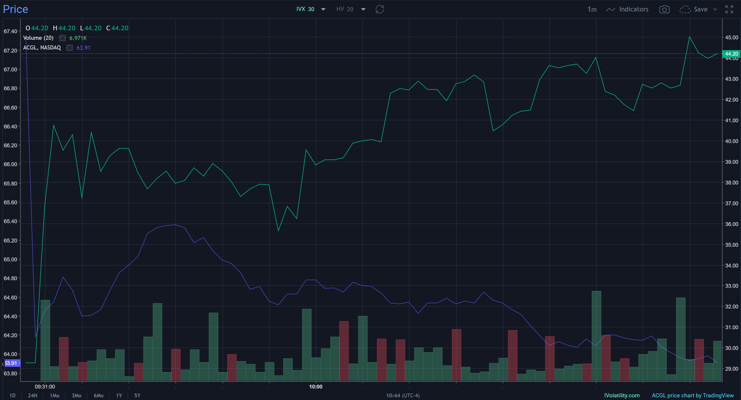 Ivolatility spot price chart