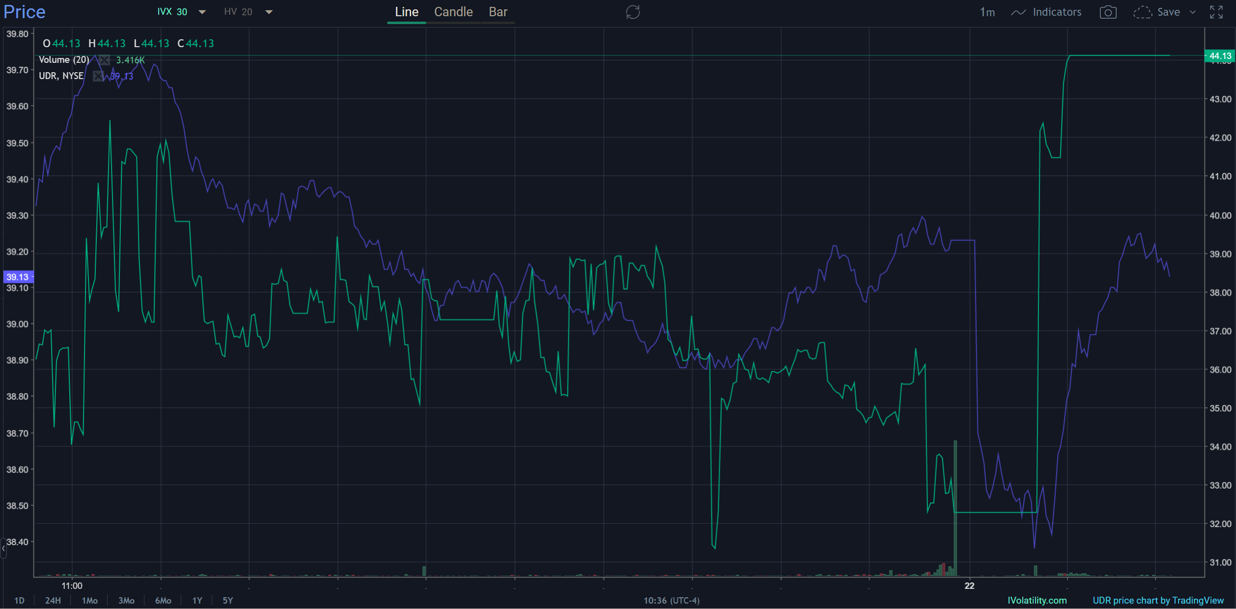 Ivolatility spot price chart