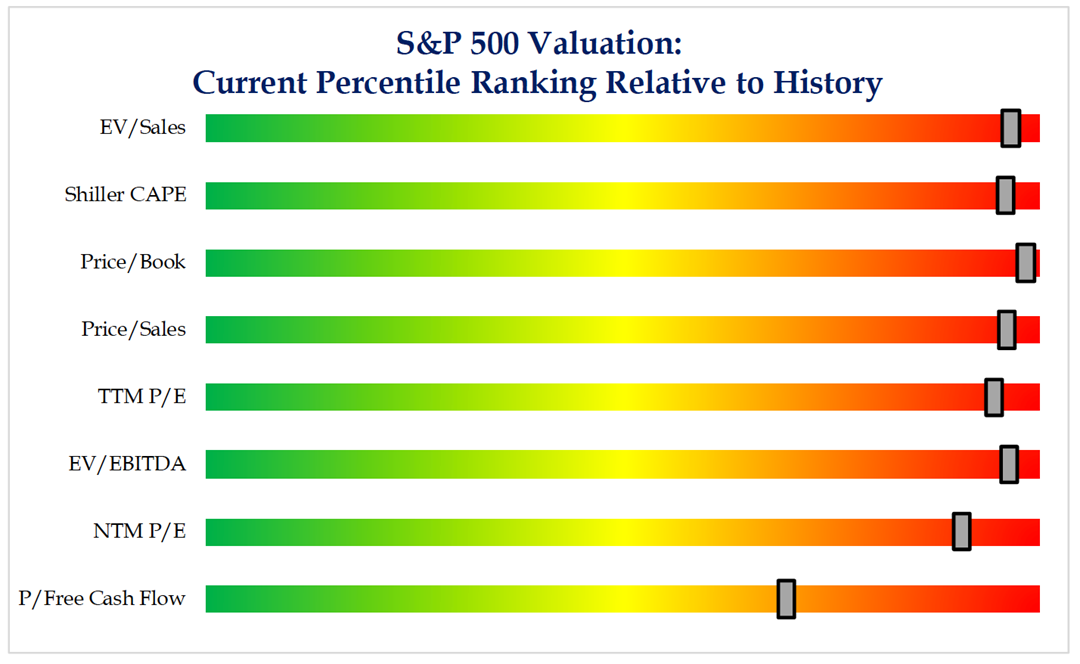 Source: Strategas Research Partners